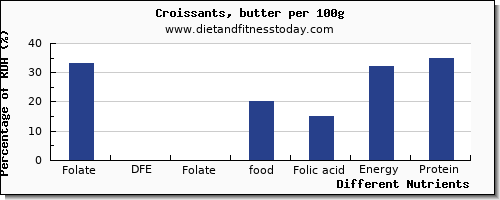 chart to show highest folate, dfe in folic acid in croissants per 100g